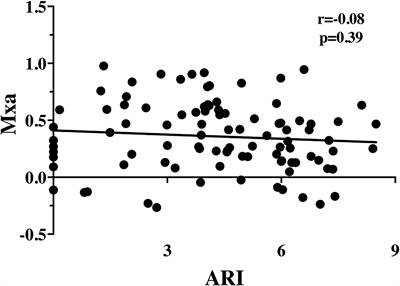 Cerebral Autoregulation Indices Are Not Interchangeable in Patients With Sepsis